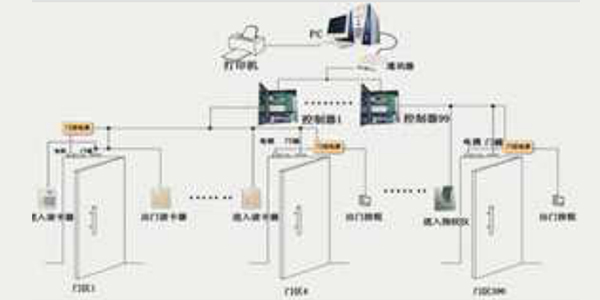 门禁管理系统